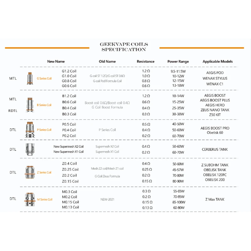 GEEKVAPE AEGIS BOOST / AEGIS BOOST PLUS 40W / HERO / ZEUS REPLACEMENT B SERIES OCC COILS